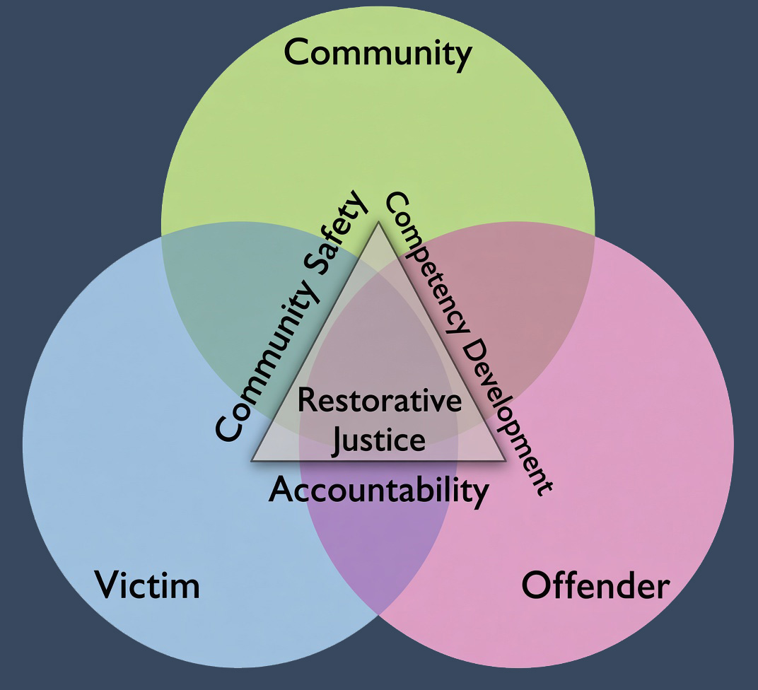 Restorative Justice Triad Model showing Victim harm repair, Offender behavioral accountability, and Community public safety under Section 276A sentence reconsideration and pre-sentencing mitigation.